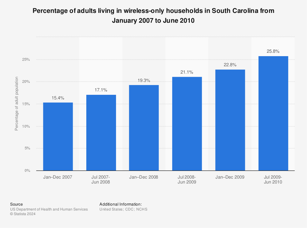 Statistic: Percentage of adults living in wireless-only households in South Carolina from January 2007 to June 2010 | Statista