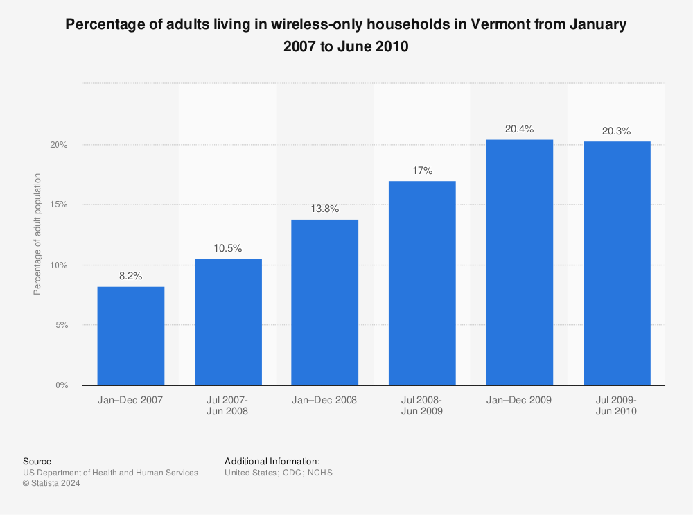 Statistic: Percentage of adults living in wireless-only households in Vermont from January 2007 to June 2010 | Statista