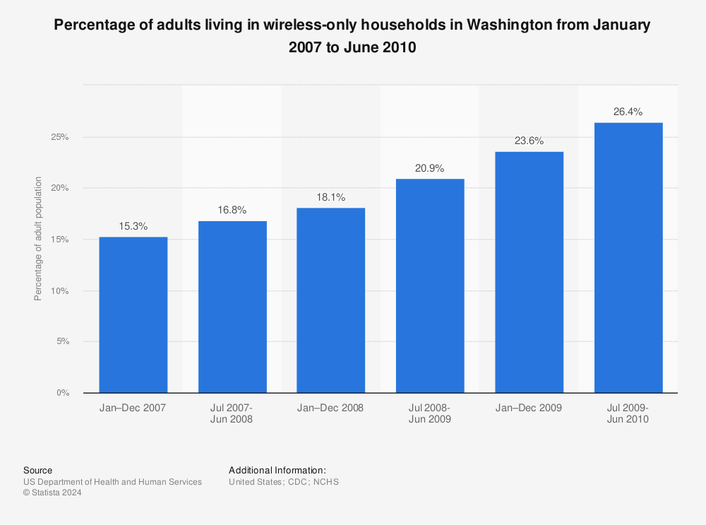 Statistic: Percentage of adults living in wireless-only households in Washington from January 2007 to June 2010 | Statista