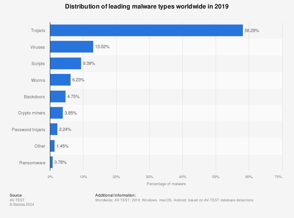 Statistic: Distribution of leading malware types worldwide in 2019 | Statista