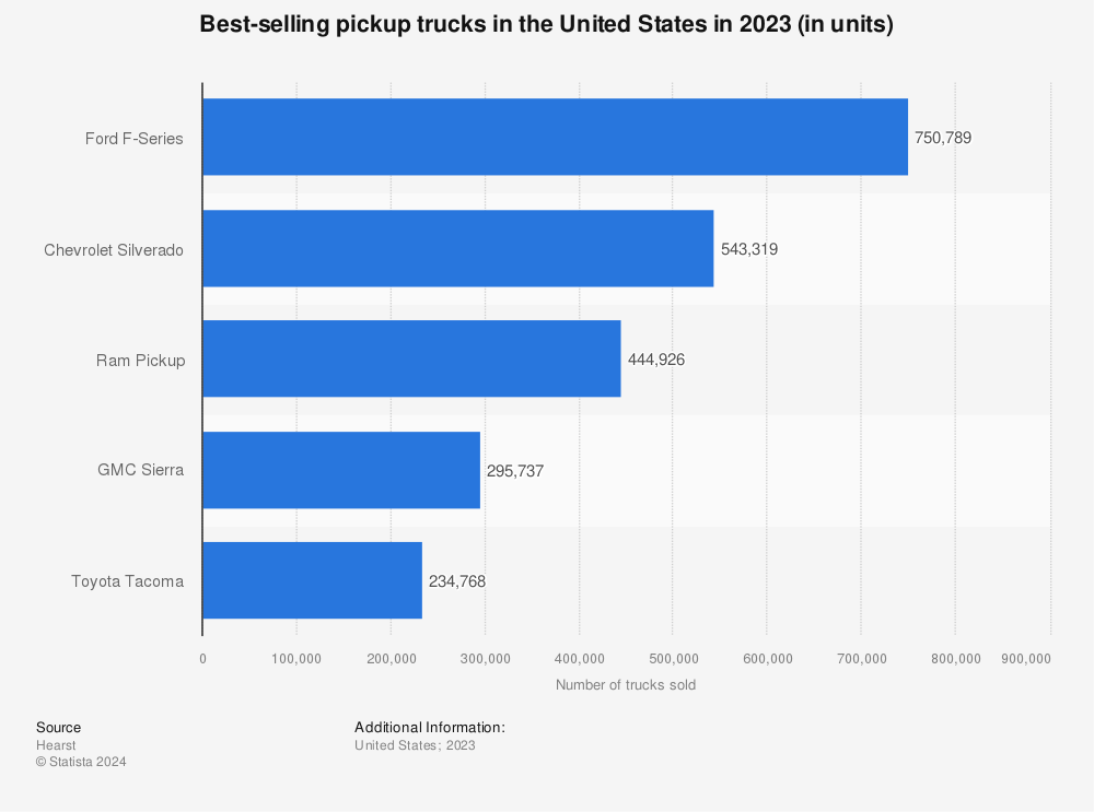 Statistic: The best-selling light trucks in the United States in 2021 (in units) | Statista