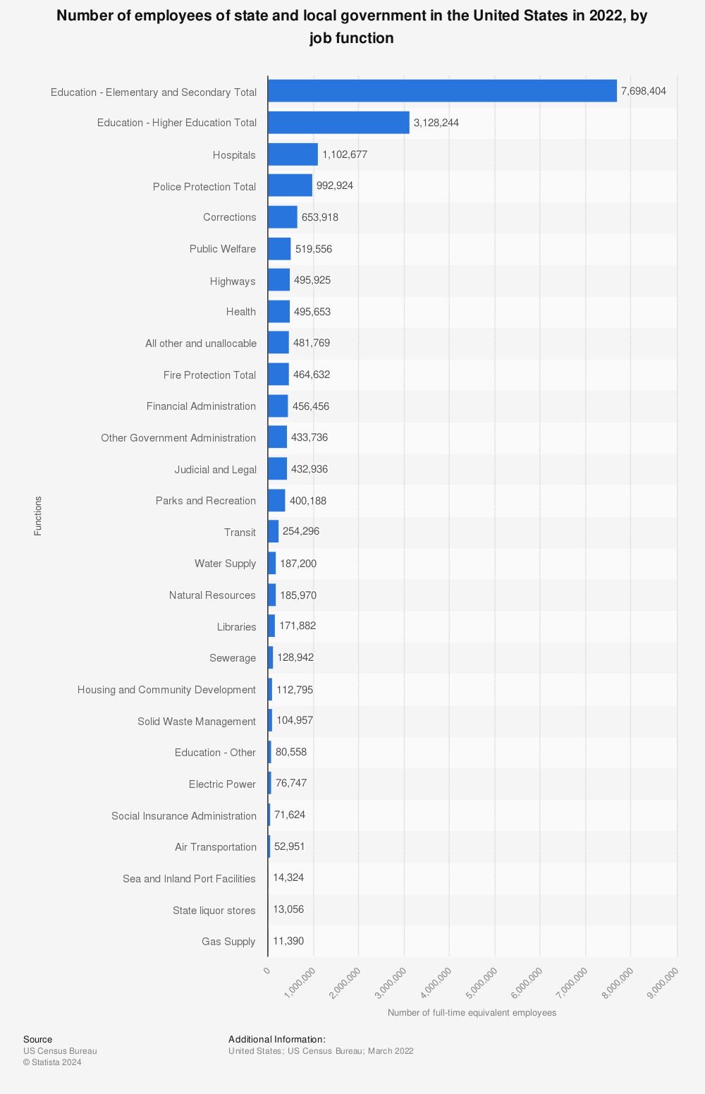 Statistic: Number of governmental employees in the U.S. in 2020, by function | Statista