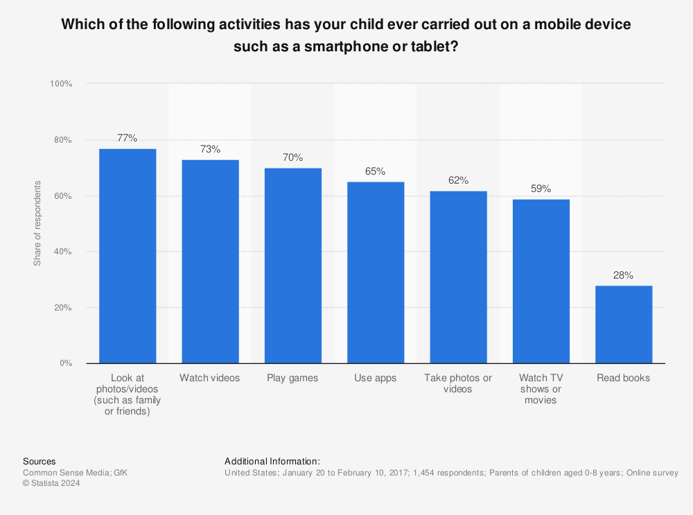Statistic: Which of the following activities has your child ever carried out on a mobile device such as a smartphone or tablet? | Statista