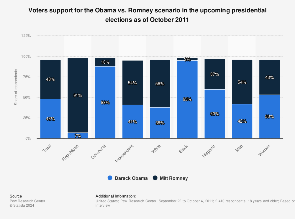 Statistic: Voters support for the Obama vs. Romney scenario in the upcoming presidential elections as of October 2011 | Statista