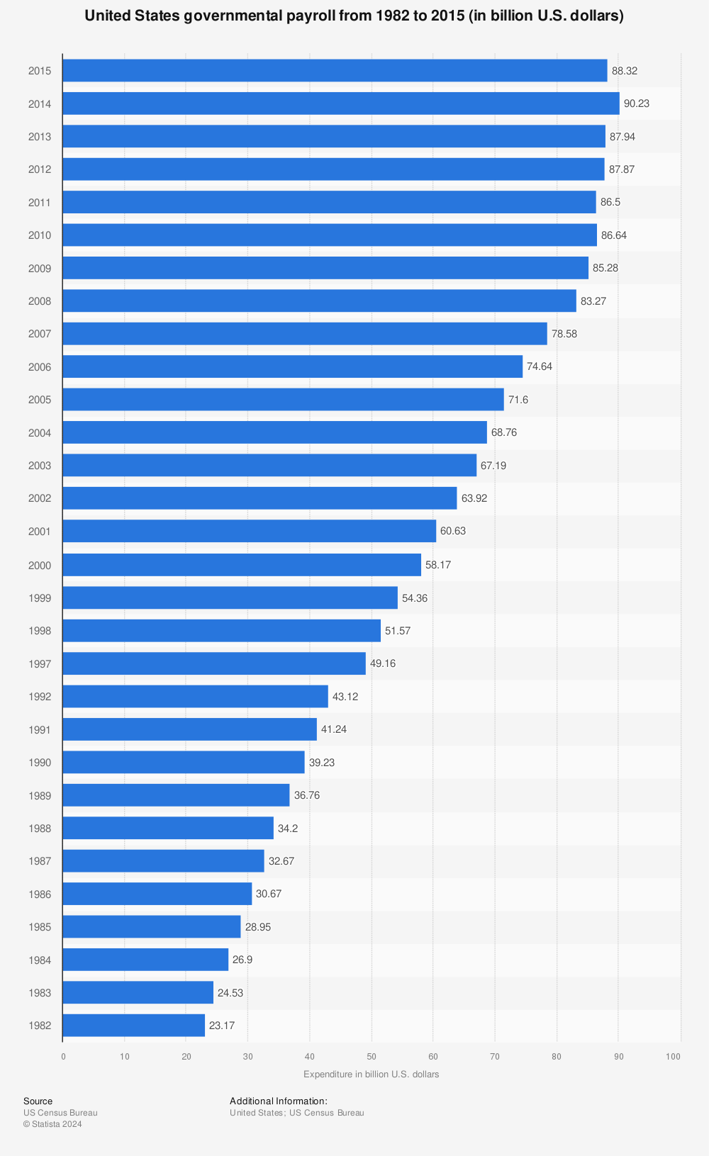Statistic: United States governmental payroll from 1982 to 2015 (in billion U.S. dollars) | Statista