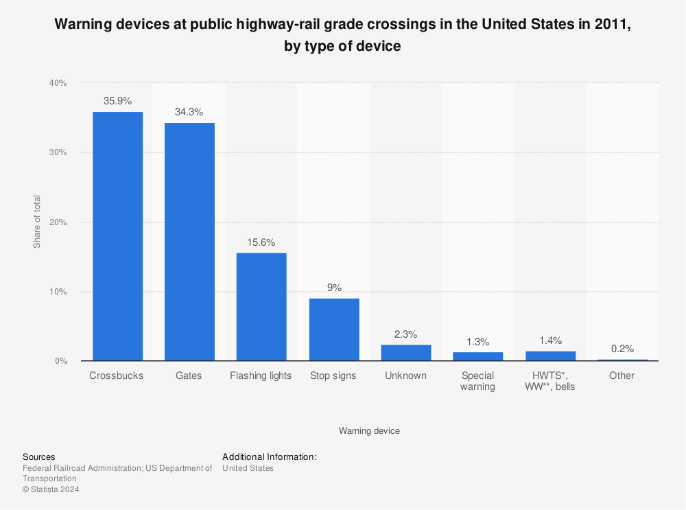 Statistic: Warning devices at public highway-rail grade crossings in the United States in 2011, by type of device | Statista