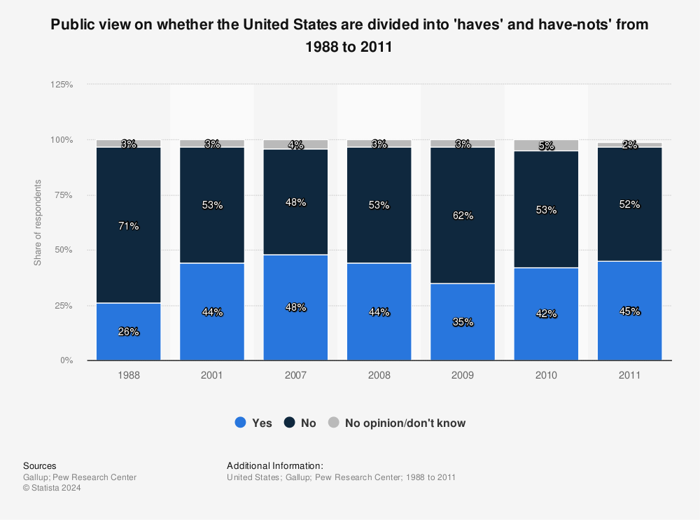 Statistic: Public view on whether the United States are divided into 'haves' and have-nots' from 1988 to 2011 | Statista