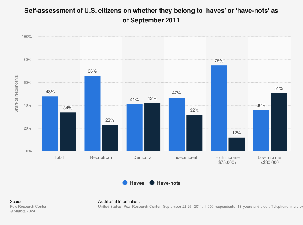 Statistic: Self-assessment of U.S. citizens on whether they belong to 'haves' or 'have-nots' as of September 2011 | Statista