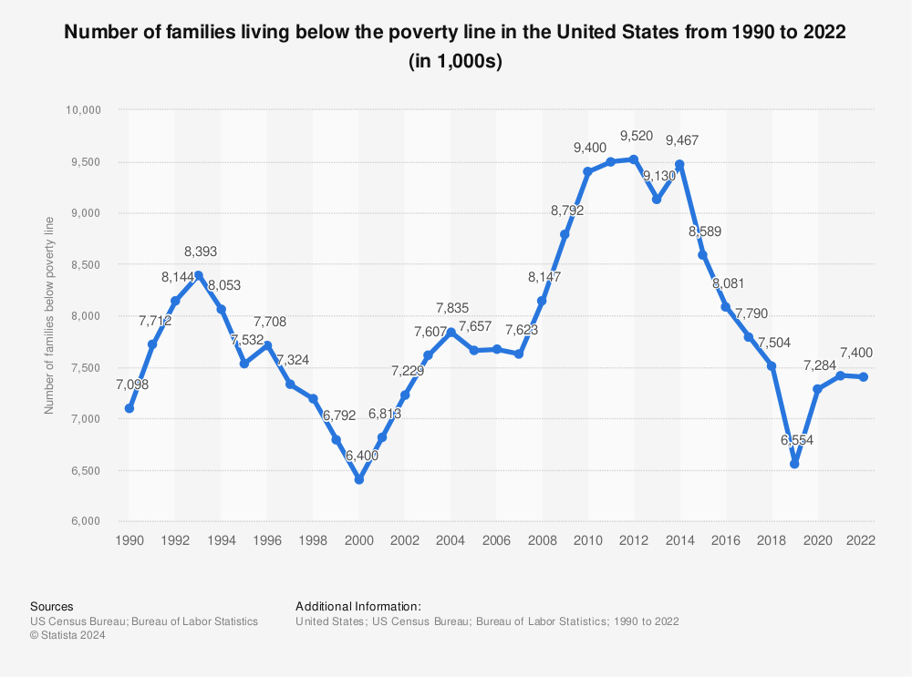 Statistic: Number of families living below the poverty line in the United States from 1990 to 2021 (in 1,000s) | Statista