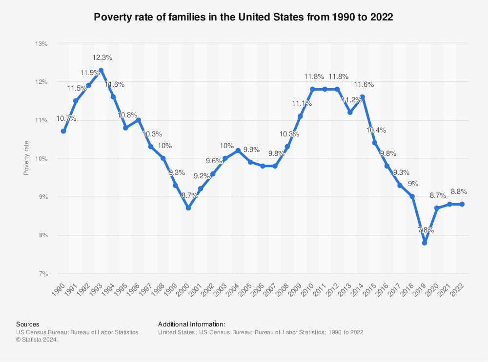 Statistic: Poverty rate for families in the United States from 1990 to 2020 | Statista