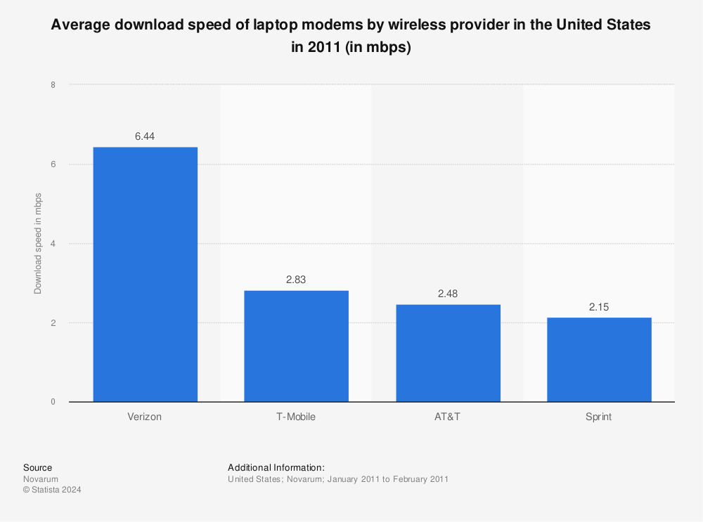 Statistic: Average download speed of laptop modems by wireless provider in the United States in 2011 (in mbps) | Statista
