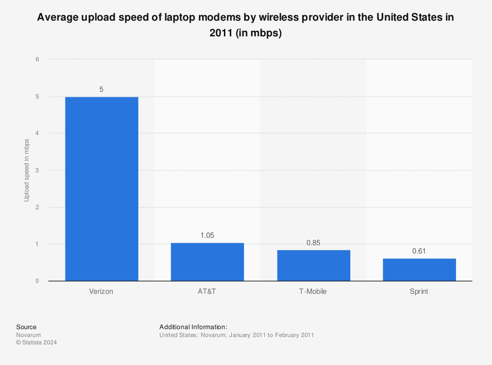 Statistic: Average upload speed of laptop modems by wireless provider in the United States in 2011 (in mbps) | Statista