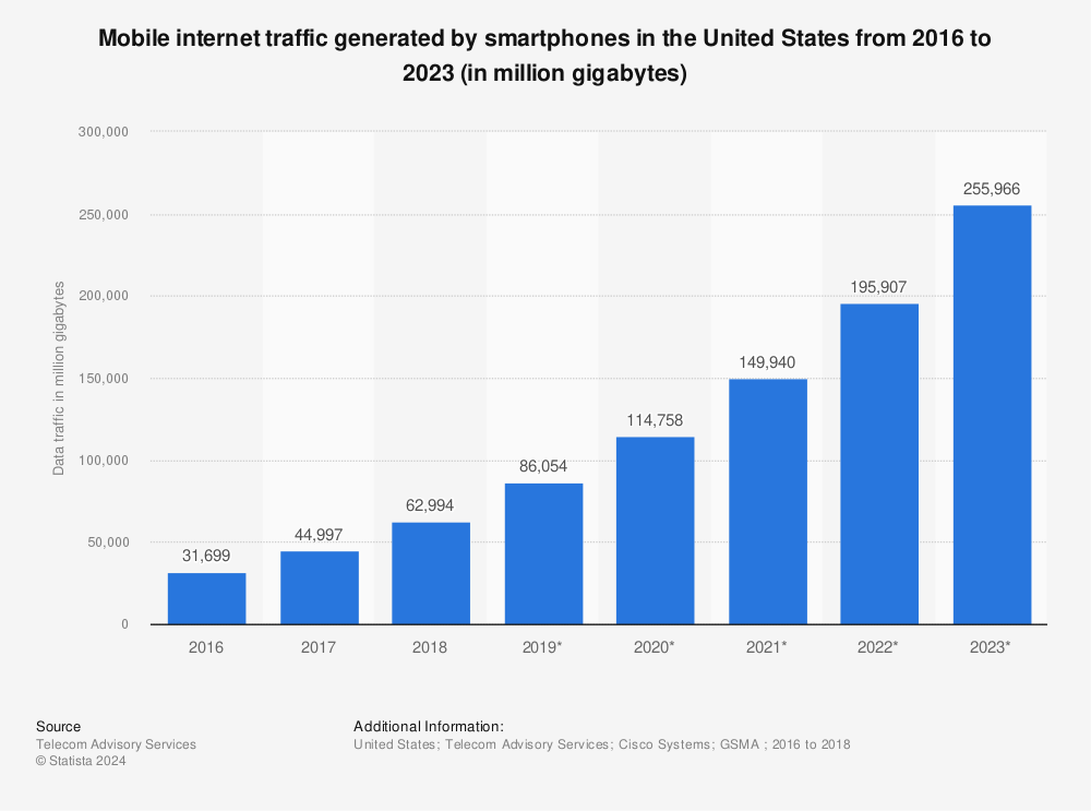 Statistic: Mobile internet traffic generated by smartphones in the United States from 2016 to 2023 (in million gigabytes) | Statista