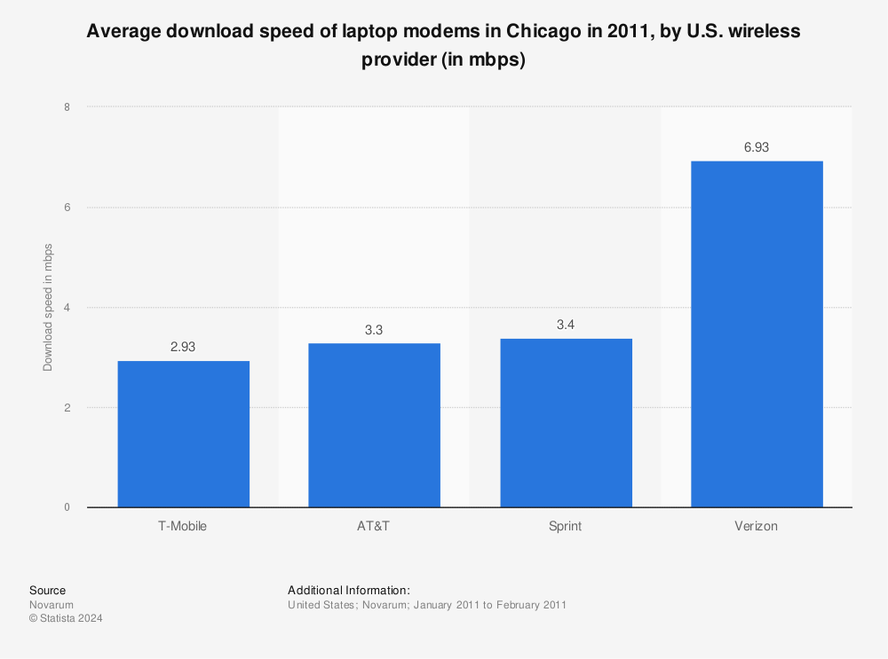 Statistic: Average download speed of laptop modems in Chicago in 2011, by U.S. wireless provider (in mbps) | Statista