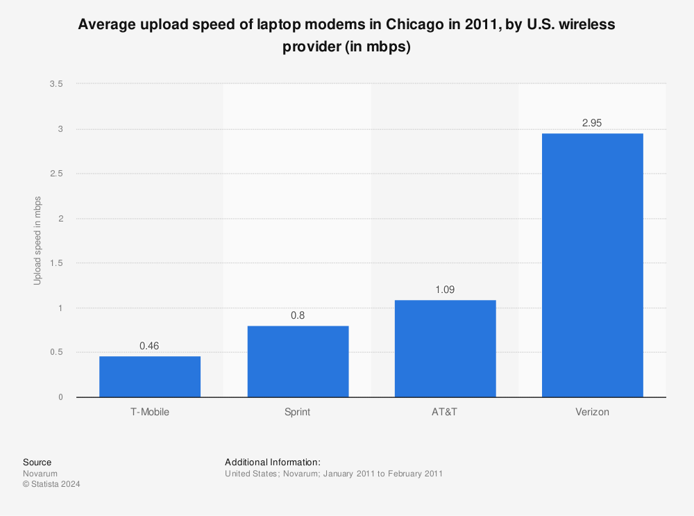Statistic: Average upload speed of laptop modems in Chicago in 2011, by U.S. wireless provider (in mbps) | Statista
