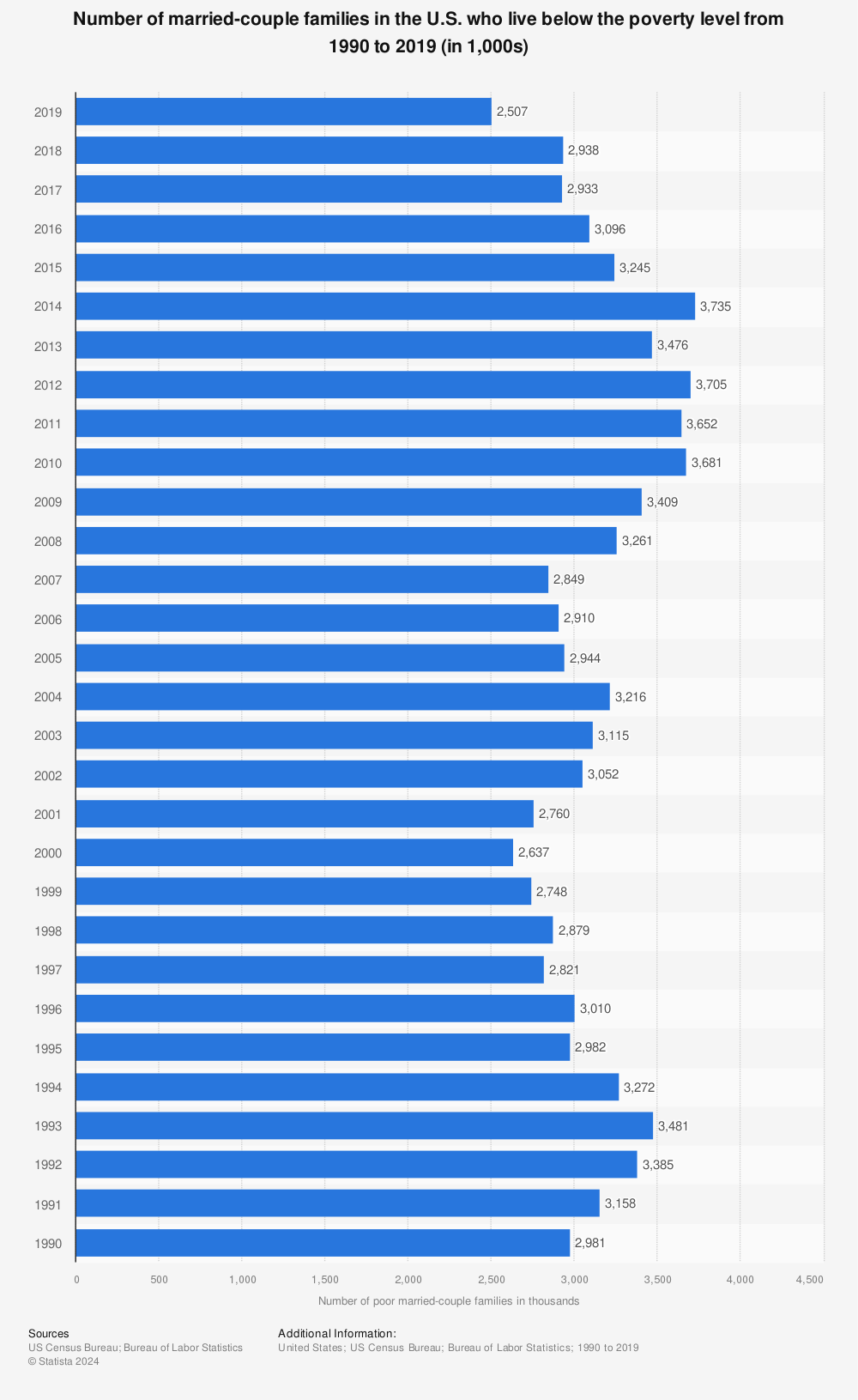 Statistic: Number of married-couple families in the U.S. who live below the poverty level from 1990 to 2019 (in 1,000s) | Statista