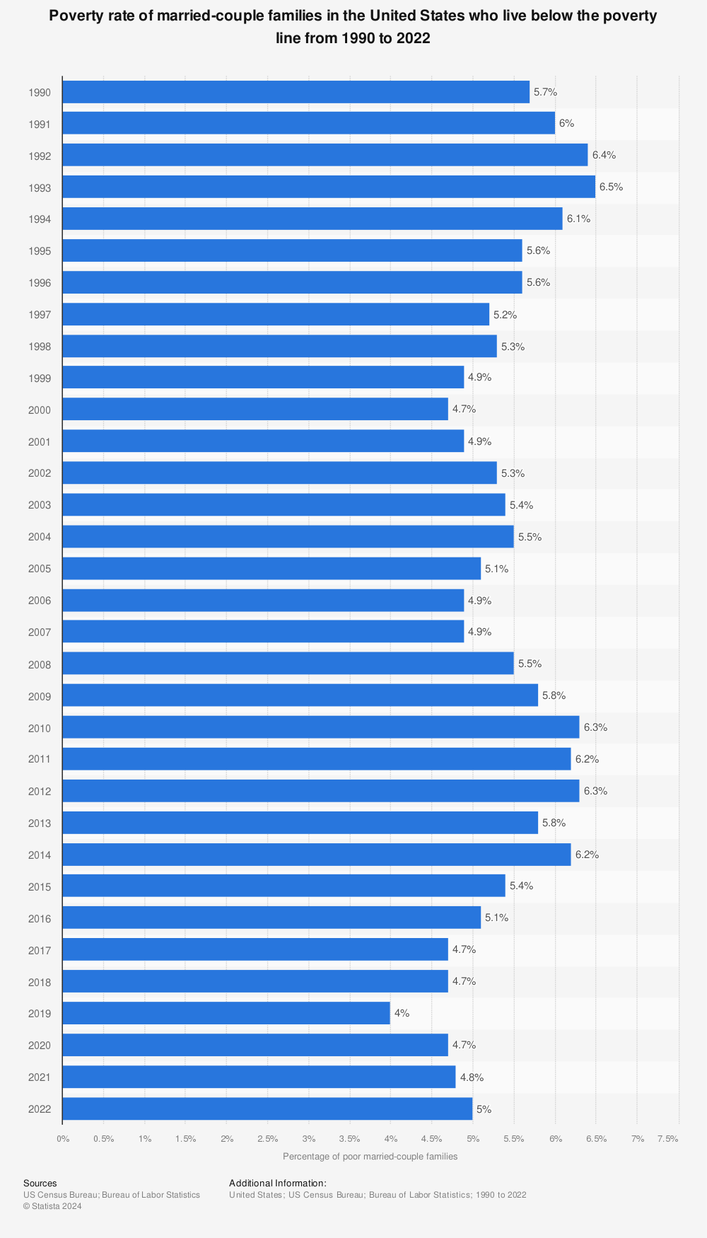 Statistic: Percentage of married-couple families in the U.S. who live below the poverty level from 1990 to 2020 | Statista