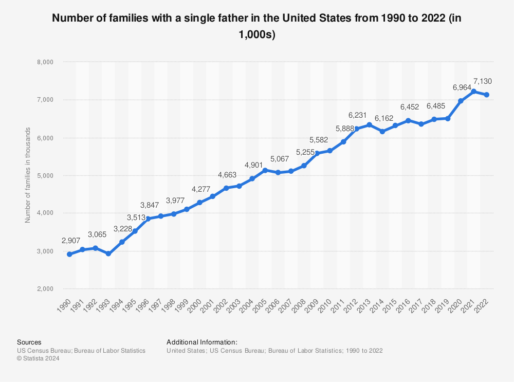 Statistic: Number of families with a single father in the U.S. from 1990 to 2020 (in 1,000s) | Statista