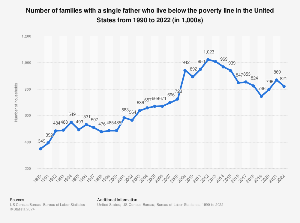 Statistic: Number of families with a single father who live below the poverty line in the United States from 1990 to 2021 (in 1,000s) | Statista