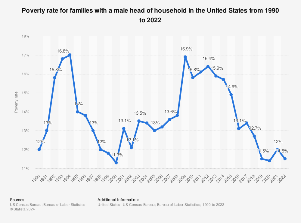 Statistic: Poverty rate of families with a single father in the United States from 1990 to 2021 | Statista