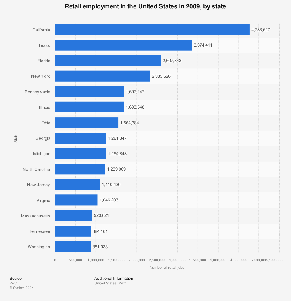 Statistic: Retail employment in the United States in 2009, by state  | Statista