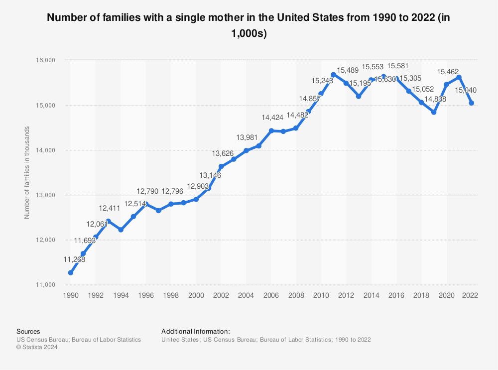 Statistic: Number of families with a single mother in the United States from 1990 to 2020 (in 1,000s) | Statista