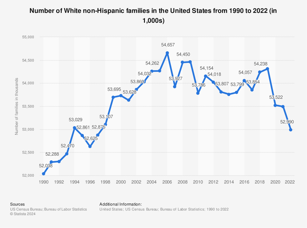 Statistic: Number of white non-Hispanic families in the United States from 1990 to 2020 (in 1,000s) | Statista