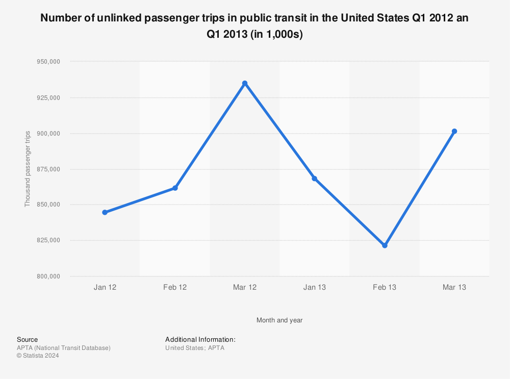 Statistic: Number of unlinked passenger trips in public transit in the United States Q1 2012 an Q1 2013 (in 1,000s) | Statista