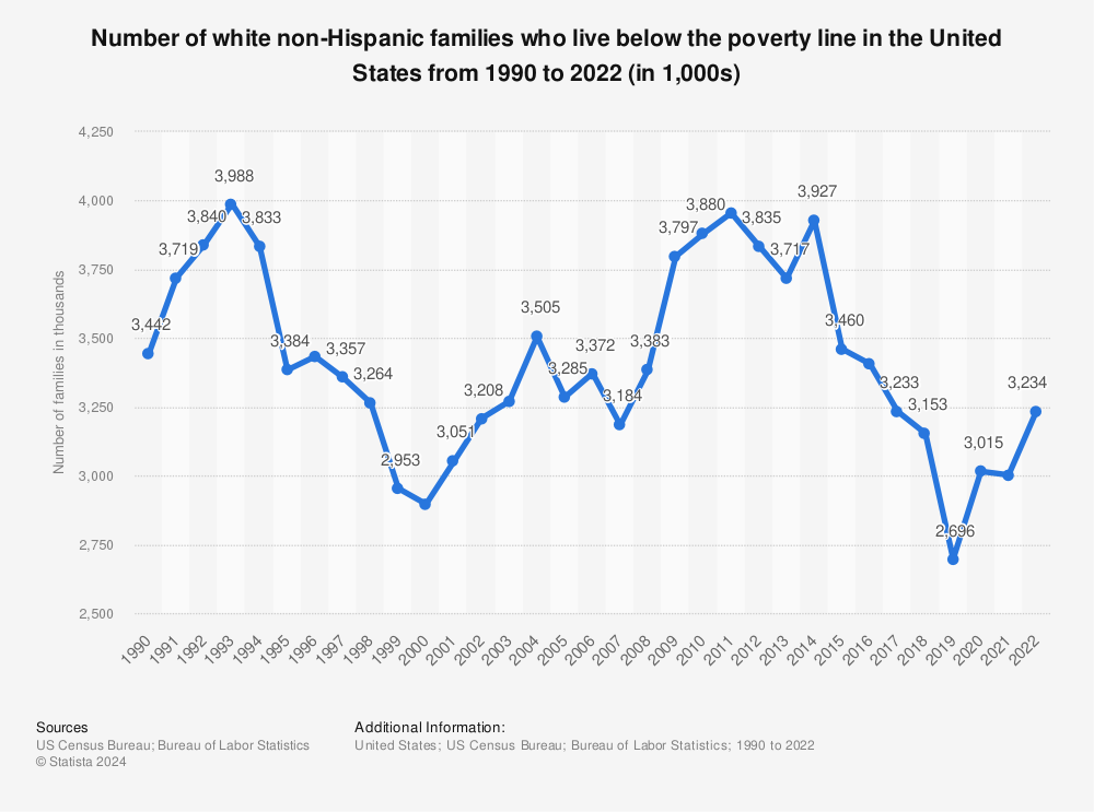 Statistic: Number of white non-Hispanic families who live below the poverty line in the United States from 1990 to 2021 (in 1,000s) | Statista