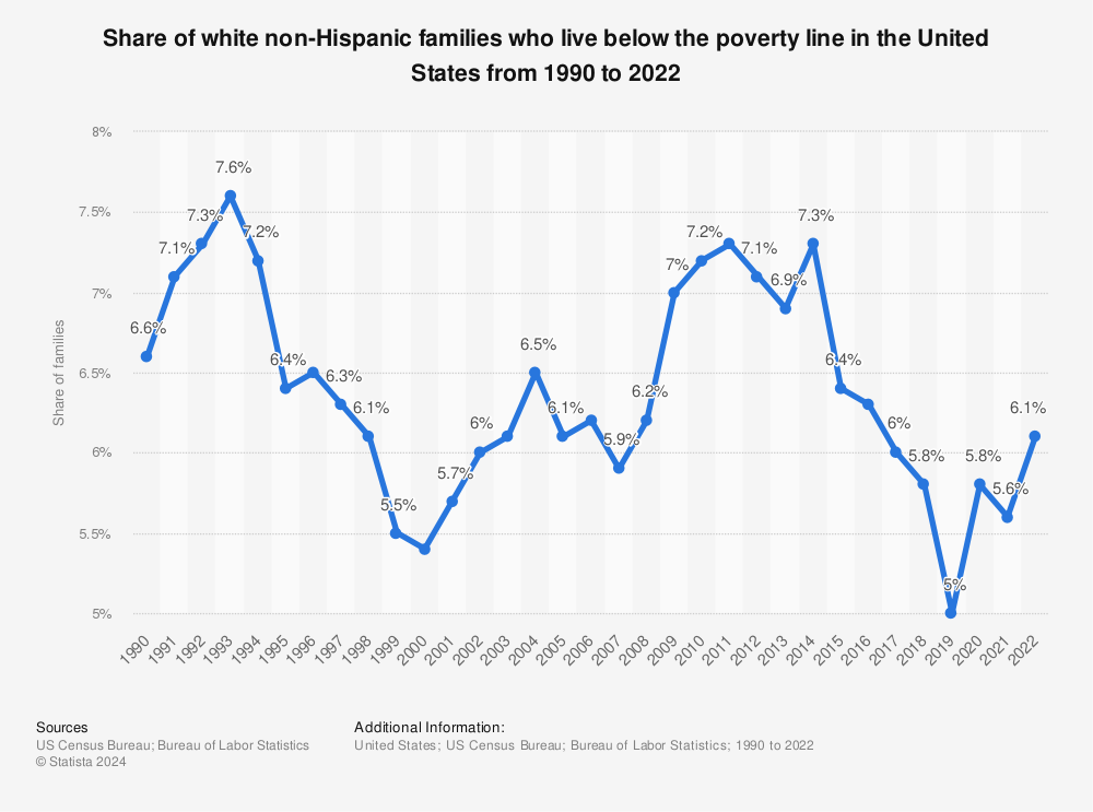Statistic: Share of white non-Hispanic families who live below the poverty line in the United States from 1990 to 2021 | Statista