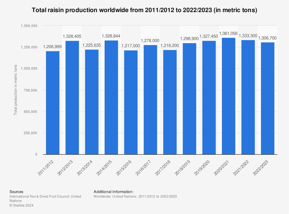 Statistic: Total raisin production worldwide from 2011/2012 to 2021/2022 (in metric tons) | Statista