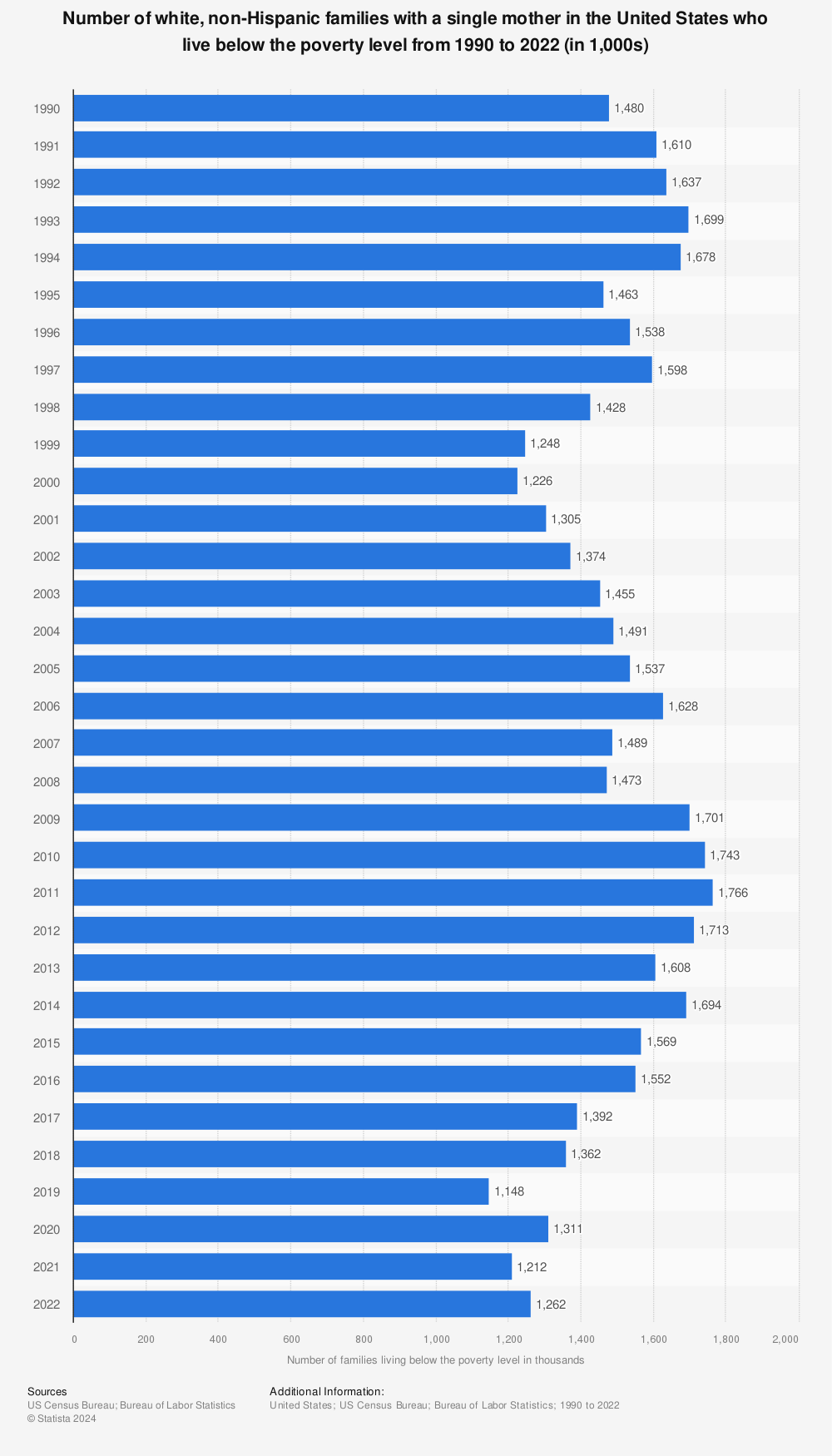 Statistic: Number of white, non-Hispanic families with a single mother in the U.S. who live below the poverty level from 1990 to 2020 (in 1,000s) | Statista