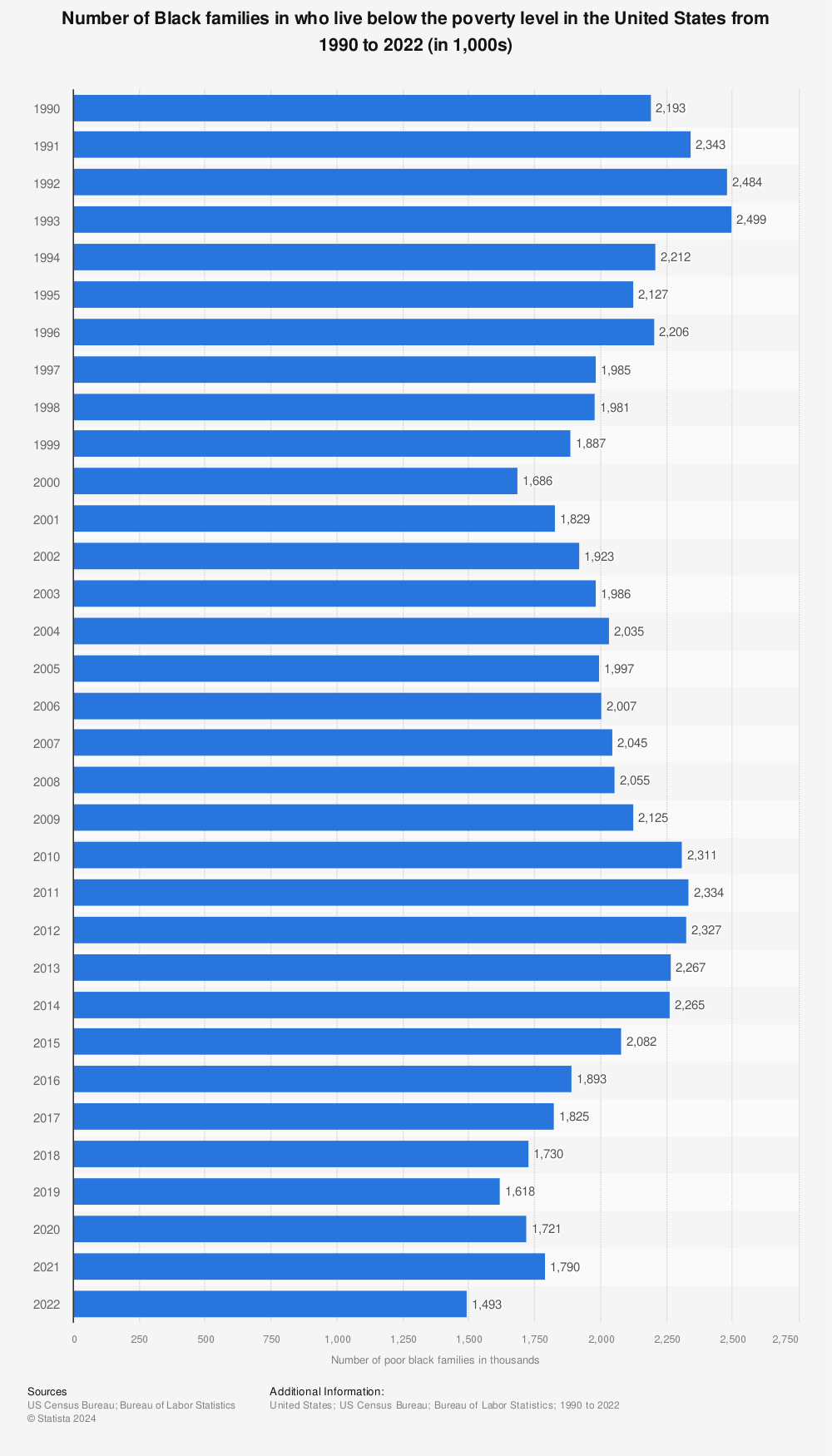 Statistic: Number of black families in the U.S. who live below the poverty level from 1990 to 2021 (in 1,000s) | Statista