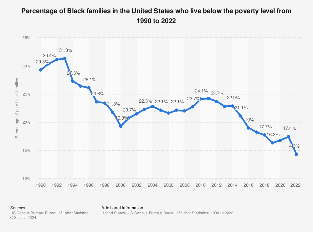 Statistic: Percentage of black families in the United States who live below the poverty level from 1990 to 2020 | Statista