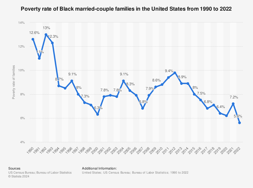 Statistic: Poverty rate of Black married-couple families in the United States from 1990 to 2021 | Statista