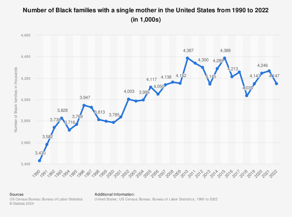 Statistic: Number of Black families with a single mother in the United States from 1990 to 2020 (in 1,000s) | Statista