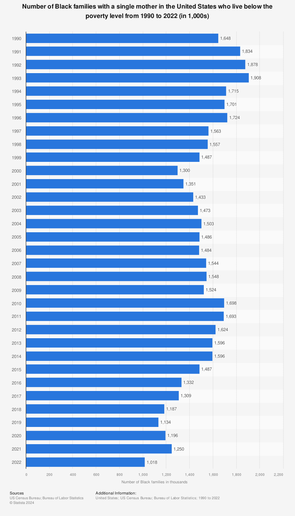 Statistic: Number of Black families with a single mother in the United States who live below the poverty level from 1990 to 2022 (in 1,000s) | Statista