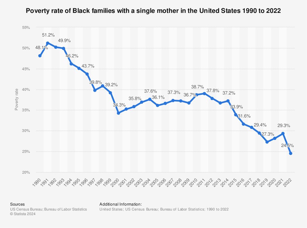 Statistic: Poverty rate of Black families with a single mother in the United States 1990 to 2021 | Statista