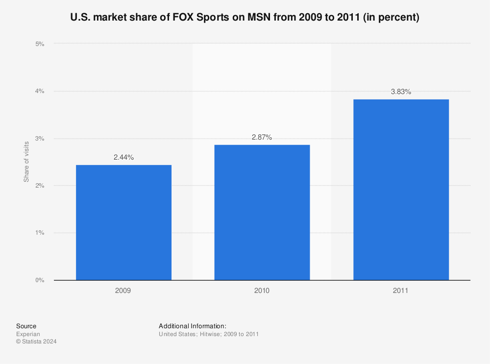 Statistic: U.S. market share of FOX Sports on MSN from 2009 to 2011 (in percent) | Statista