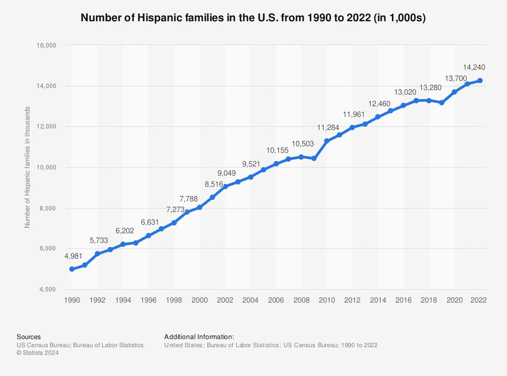 Statistic: Number of Hispanic families in the U.S. from 1990 to 2021 (in 1,000s) | Statista