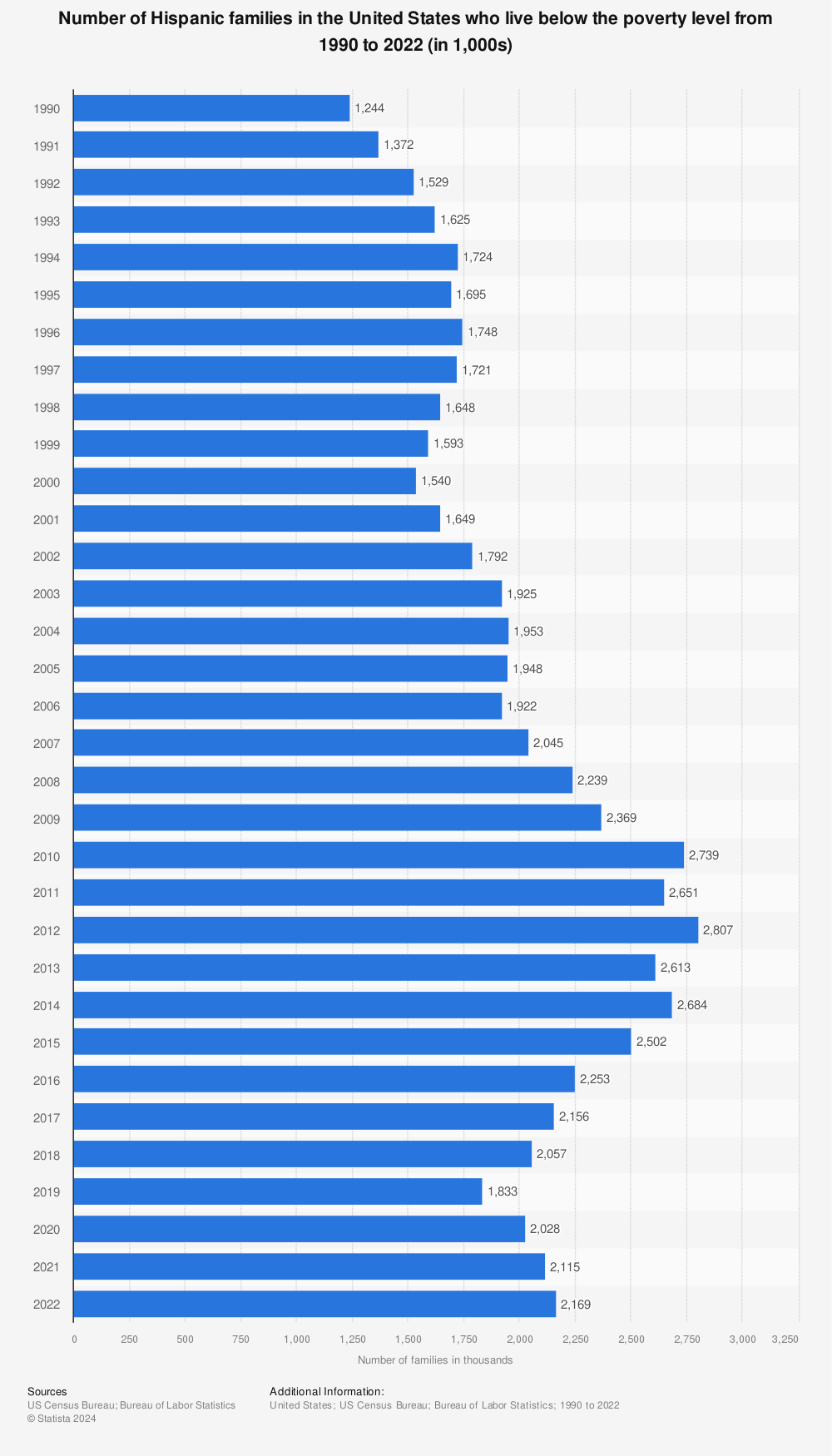 Statistic: Number of Hispanic families in the United States who live below the poverty level from 1990 to 2021 (in 1,000s) | Statista