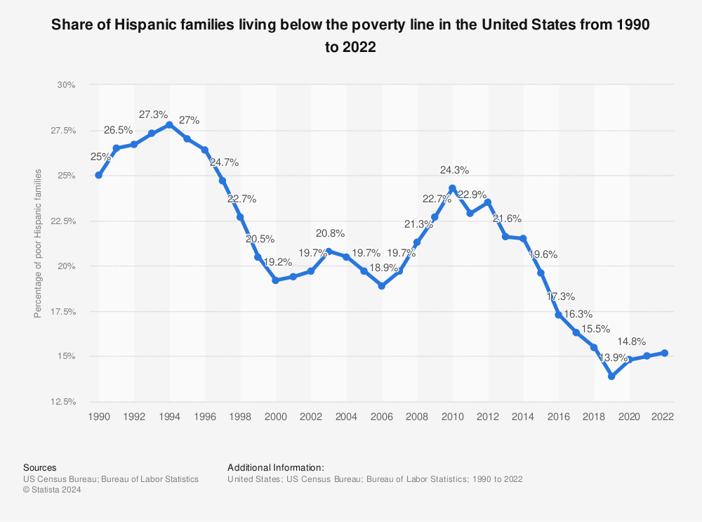 Statistic: Share of Hispanic families living below the poverty line in the United States from 1990 to 2022 | Statista