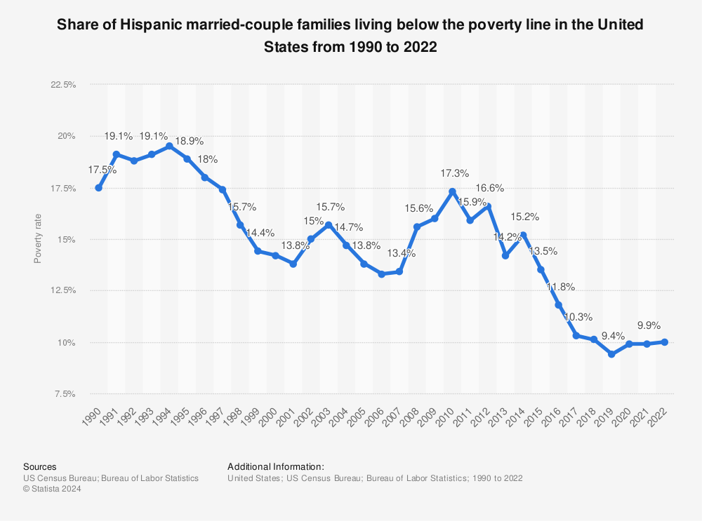 Statistic: Share of Hispanic married-couple families living below the poverty line in the United States from 1990 to 2022 | Statista