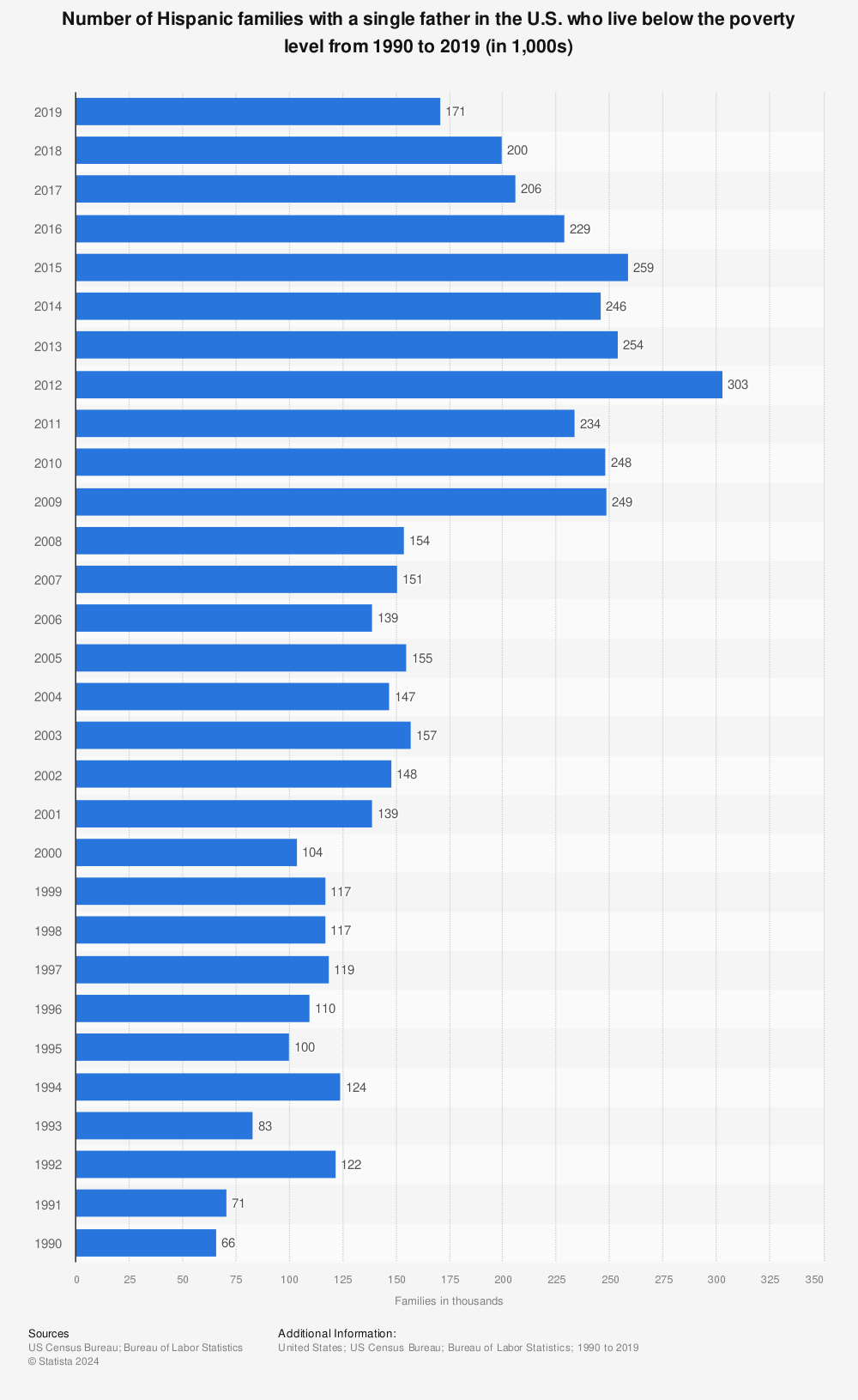 Statistic: Number of Hispanic families with a single father in the U.S. who live below the poverty level from 1990 to 2019 (in 1,000s) | Statista