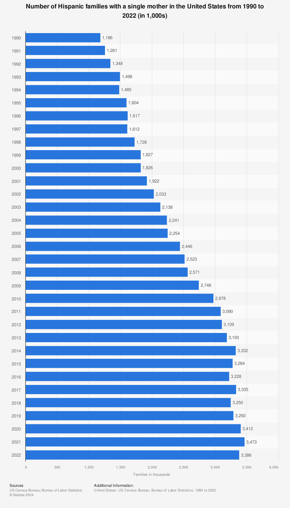 Statistic: Number of Hispanic families with a single mother in the U.S. from 1990 to 2020 (in 1,000s) | Statista