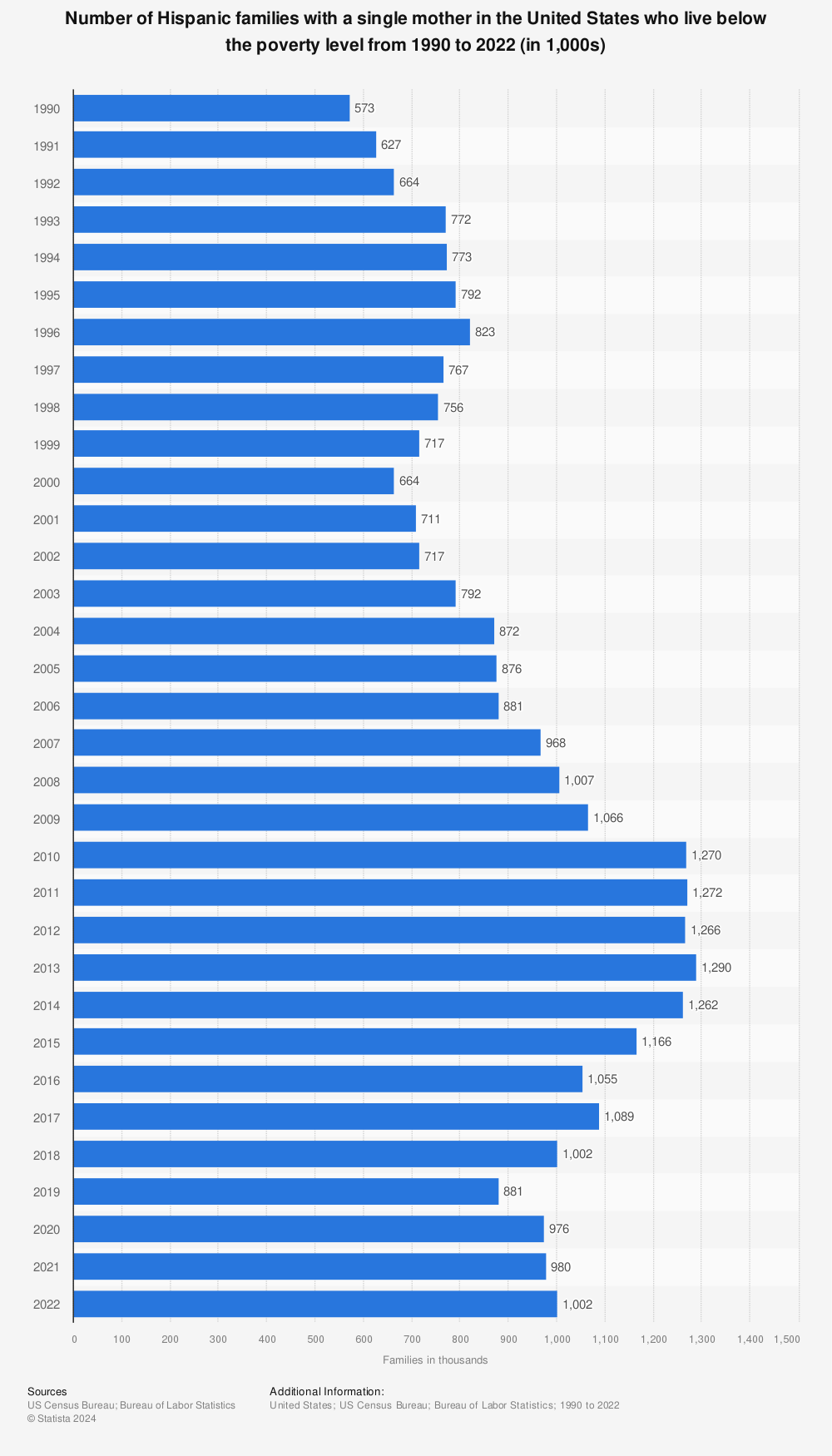 Statistic: Number of Hispanic families with a single mother in the U.S. who live below the poverty level from 1990 to 2020 (in 1,000s) | Statista