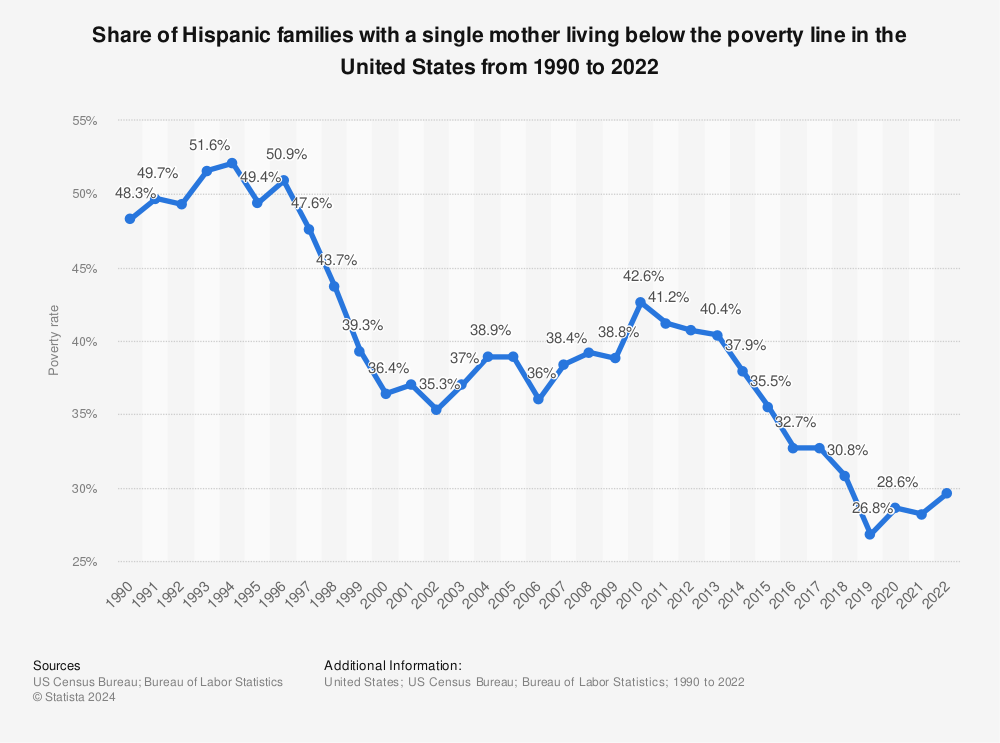 Statistic: Share of Hispanic families with a single mother living below the poverty line in the United States from 1990 to 2021 | Statista
