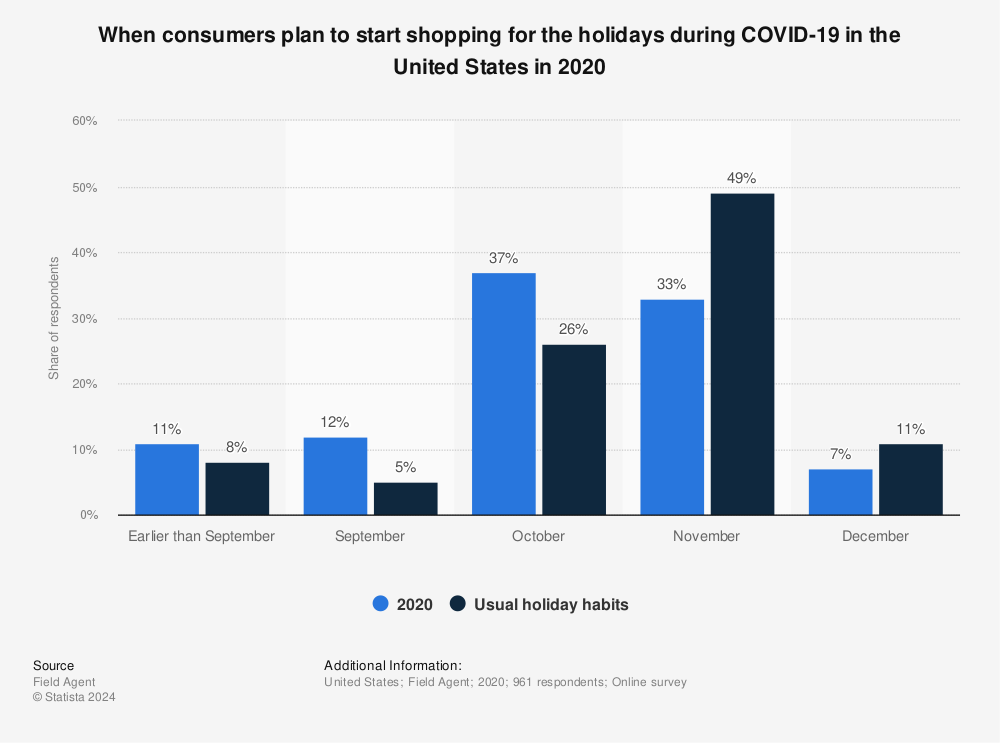 Statistic: When consumers plan to start shopping for the holidays during COVID-19 in the United States in 2020 | Statista