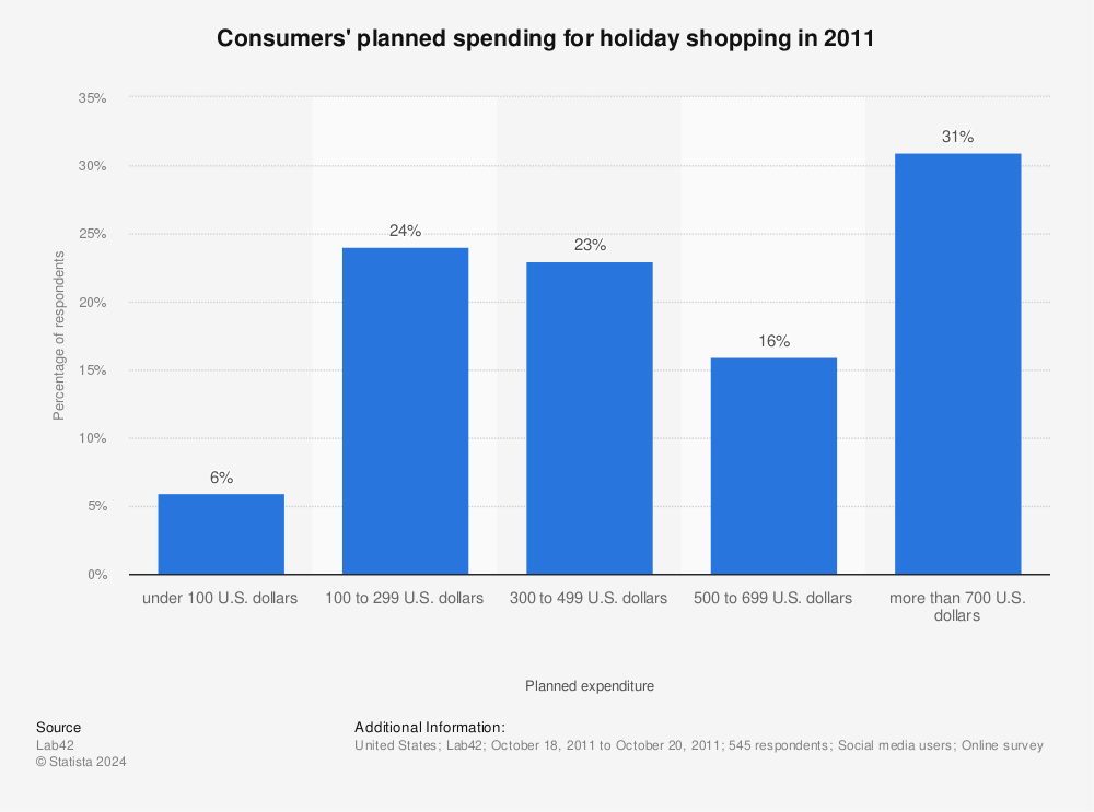 Statistic: Consumers' planned spending for holiday shopping in 2011 | Statista