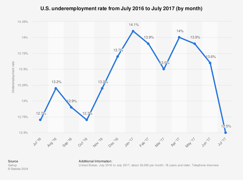 Statistic: U.S. underemployment rate from July 2016 to July 2017 (by month) | Statista